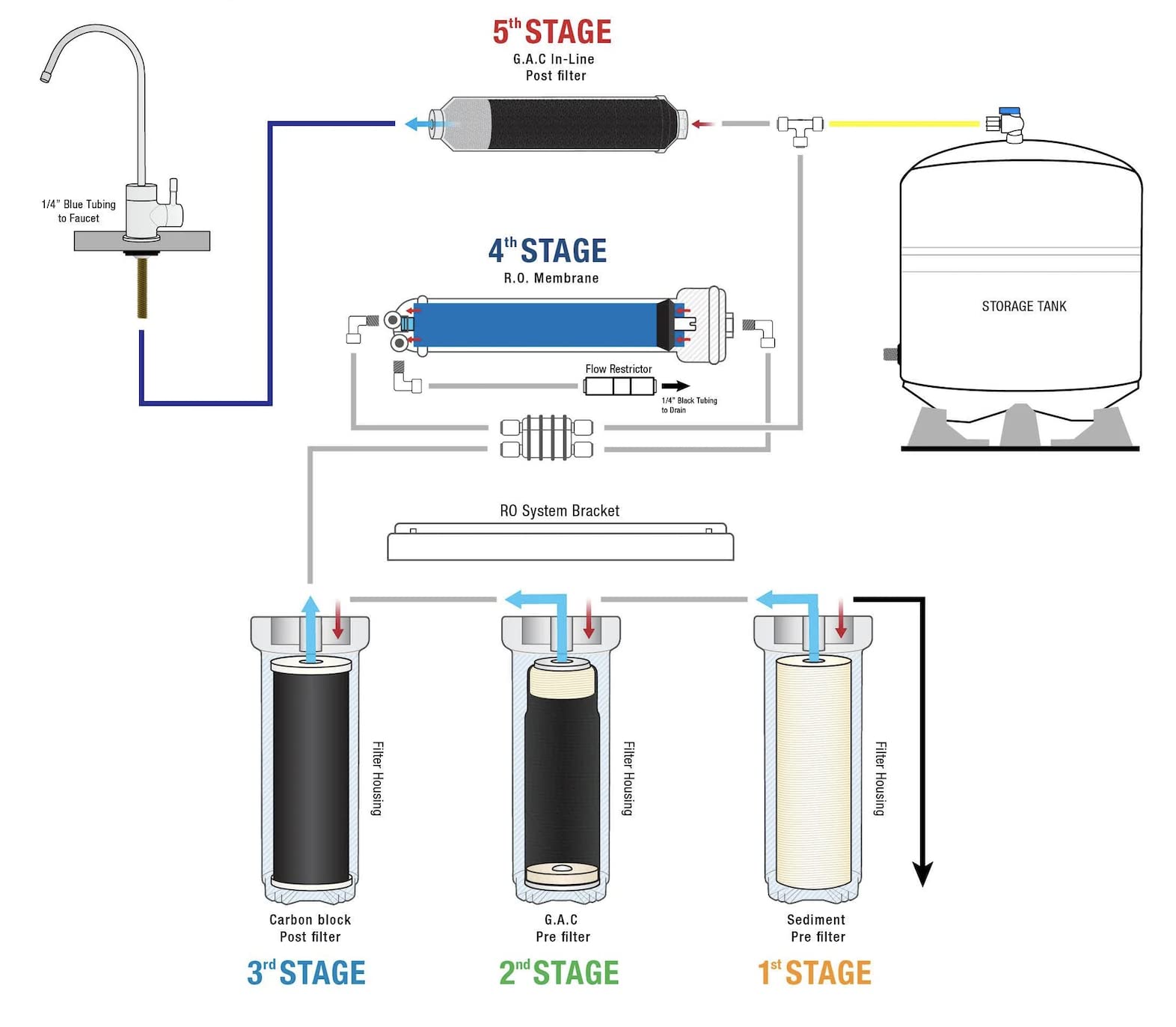 800GPD Pure Water 5 Stage Reverse Osmosis RO System